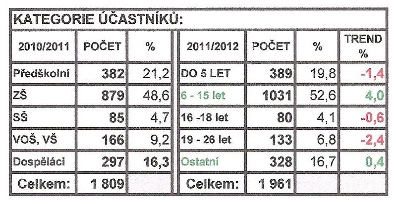 II. 2 Celkový přehled hlavní činnosti A1 Pravidelné činnosti Počet ZÚ 203 Počet zapsaných členů 1 961 z toho předškoláci 389 z toho 6-15 let 1 031 z toho 16-18 let 80 z toho 19-26 let 133 ostatní 328