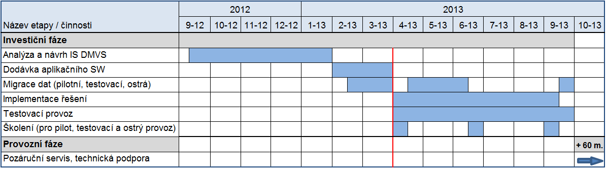 STAV PROJEKTU DMVS V OLOMOUCKÉM KRAJI Září 2012 zahájení projektu Leden 2013 analýza a návrh IS DMVS Březen 2013