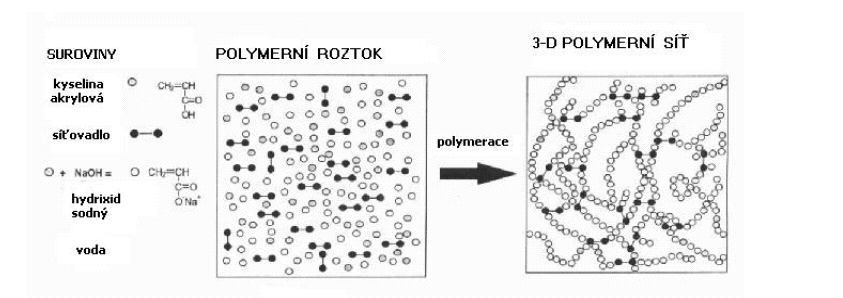 Chemismus SAP síťovaná kyselina polyakrylová, jejíž karboxylové skupiny (-COOH) jsou částečně zneutralizovány hydroxidem sodným na -