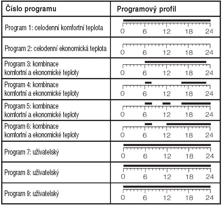 5. Stlačte tlačidlo pre návrat do prevádzkového režimu. 6. Pokiaľ nie je stlačené žiadne tlačidlo po dobu 10 sekúnd, vráti sa jednotka automaticky späť do prevádzkového režimu. 11.