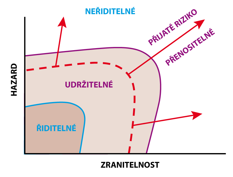 Typy a stupně rizika Podle: Mora, S.