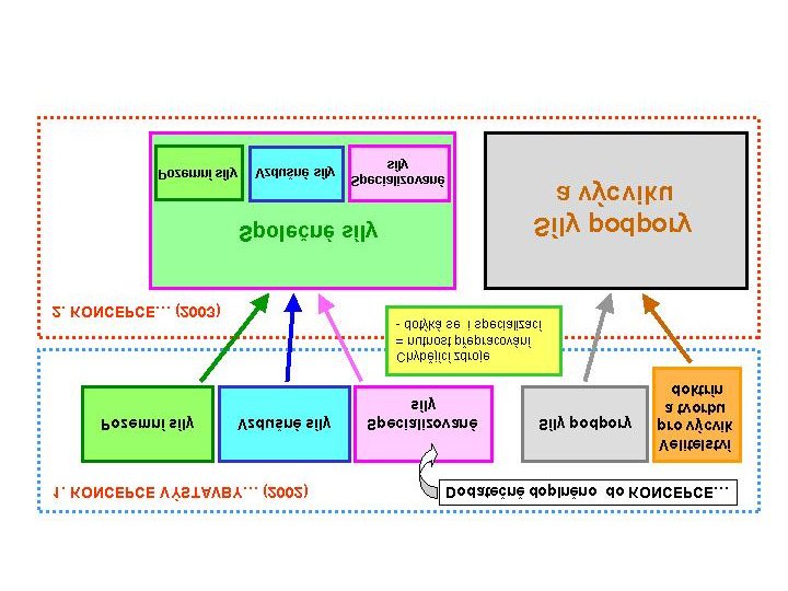 OBRANA A STRATEGIE Prototyp týmu reakce (NBC response team) pro nukleární, biologické nebo chemické události; Výcvikové a vzdělávací středisko pro obranu proti zbraním hromadného ničení (nukleárním,