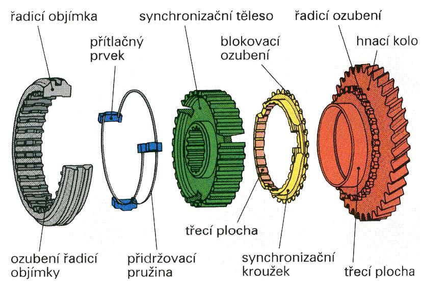 ZÁKLADNÍ FUNKČNÍ SYSTÉMY PŘEVODOVKY Nedostatek systému s pruţně omezenou silou napovídá uţ jeho název.