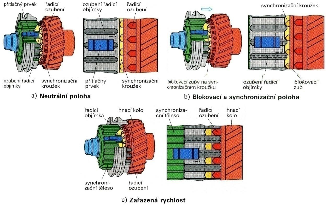 ZÁKLADNÍ FUNKČNÍ SYSTÉMY PŘEVODOVKY Obr. 3.4 Funkce jištěné synchronizace [9] 3.1.