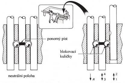 ZÁKLADNÍ FUNKČNÍ SYSTÉMY PŘEVODOVKY do výřezu tyče a posouvá tyč s vidlicí. Ta má tedy tři axiální polohy posunutí: dvě při zařazeném rychlostním stupni a jednu střední (vyřazeno).