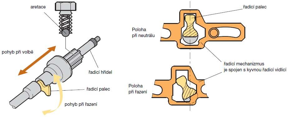 ZÁKLADNÍ FUNKČNÍ SYSTÉMY PŘEVODOVKY zařadí převod. Řadicí můstek zabraňuje zařazení více vidlic a je přidrţován aretačním šroubem. Obr. 3.14 Převodovka 02K od firmy Škoda Auto [14] Obr. 3.15 Detail hřídele řazení [14] 3.