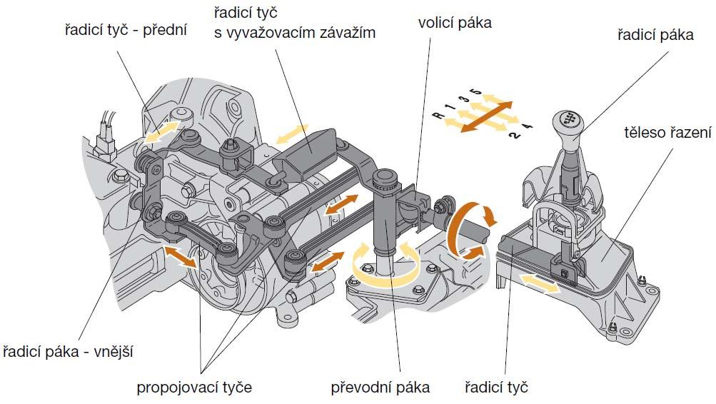 ZÁKLADNÍ FUNKČNÍ SYSTÉMY PŘEVODOVKY 3.3 OVLÁDACÍ ÚSTROJÍ U téměř ţádného automobilu není řadicí páka připevněna přímo na víku převodovky.