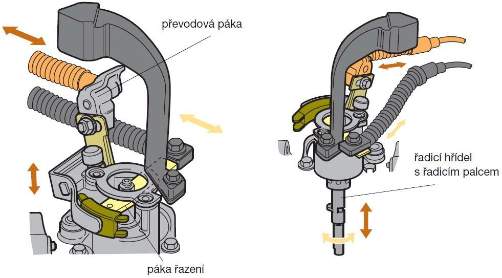 ZÁKLADNÍ FUNKČNÍ SYSTÉMY PŘEVODOVKY Obr. 3.22 Převod řadicího a volicího pohybu na víku převodovky [14] 3.3.3 ELEKTROPNEUMATICKÉ OVLÁDÁNÍ Dalším z mnoha typů ovládacích systémů je systém elektropneumatický.