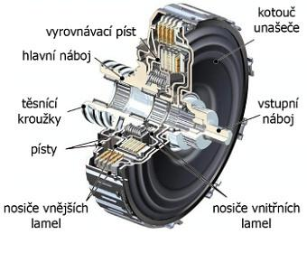 DVOUTOKÉ PŘEVODOVKY Obr. 4.2 Funkce dvoutoké převodovky DSG [20] Další velice důleţitá část je dvojitá vícelamelová spojka (Obr. 4.3).