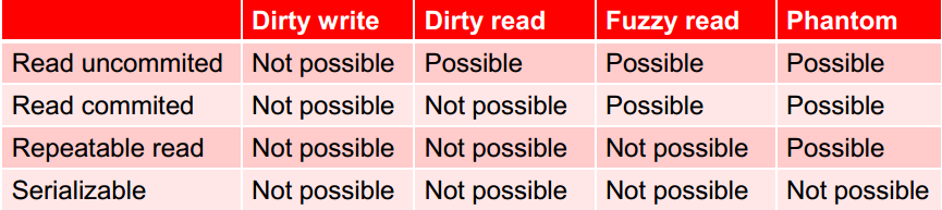Přehledová tabulka: Úroveň izolace souhrnem Dirty write: T1 modifikuje A T2 modifikuje A před tím než T1 projede COMMIT