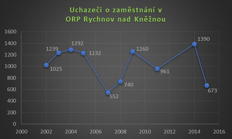 ÚAP ORP RYCHNOV NAD KNĚŽNOU aktualizace 2016 40 Podíl vyjíždějících pracujících obyvatel mimo hranice ORP je nízký - pracovní soběstačnost, nízká nezaměstnanost.