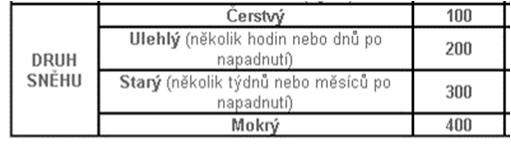 Zatížení působící na konstrukci Zatížení proměnná Obvykle nepůsobí po celou dobu trvání uvažované návrhové situace.