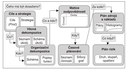 S postupem projektu klesá nejistota s ním spojená.