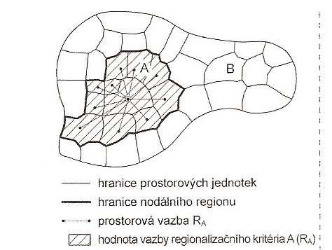 Nodální region Základem jsou funkční vztahy v území! Základem je jádro, kolem kterého je region organizován. Vychází z polarizace prostoru.