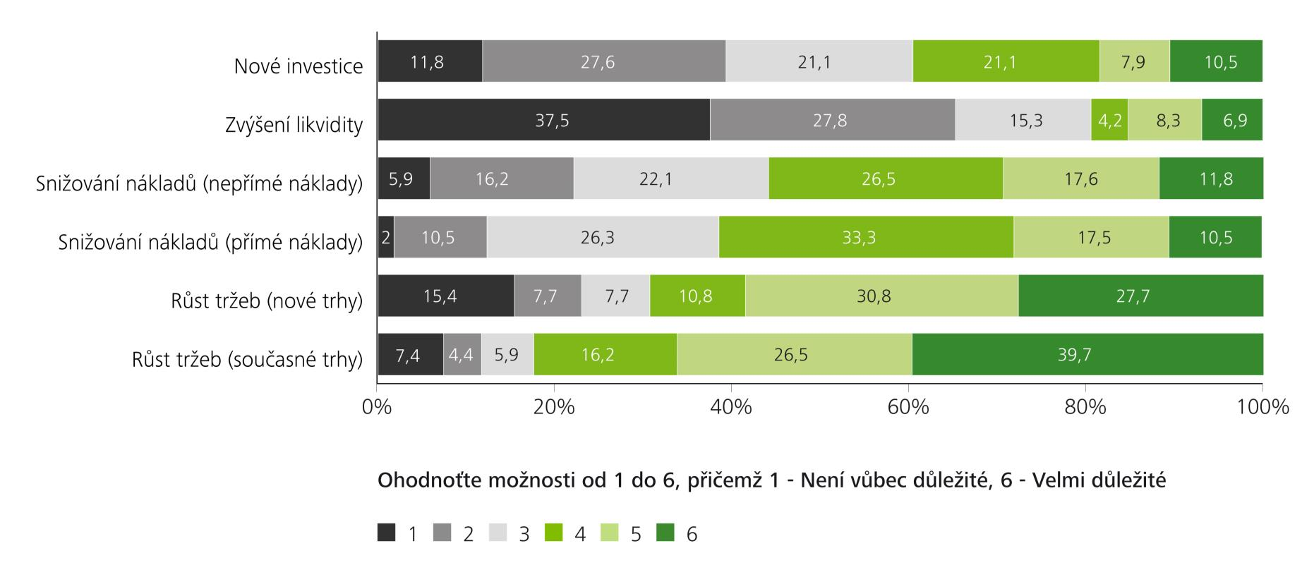 Jaké bude zaměření podnikatelské činnosti vaší společnosti v příštích 12 měsících?