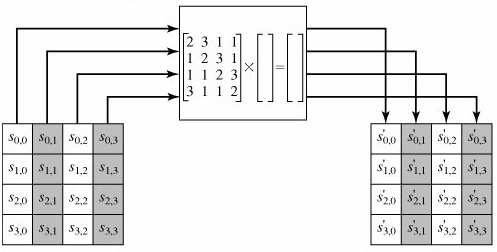 2.3.5.5.4 Procedura MixColumns V operaci MixColumns()dochází ke změně jednotlivých sloupců dvourozměrného pole Stav.