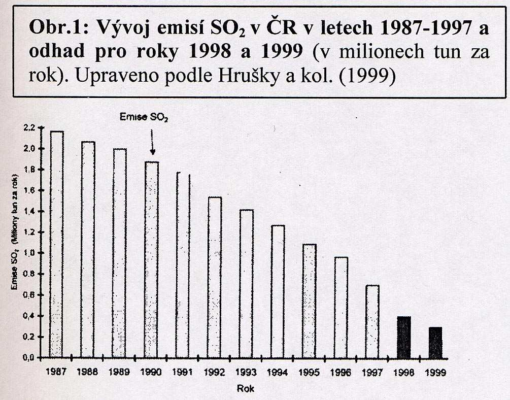 Koncentrace SO 2 v ovzduší