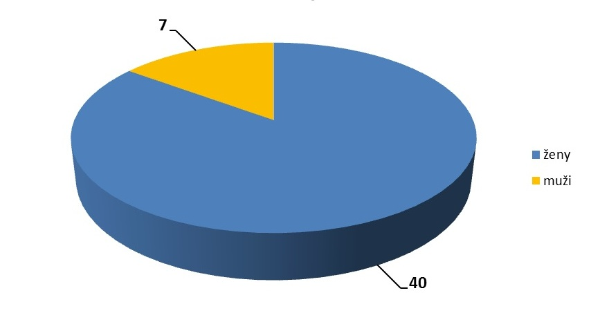 48 Kapitola 7. Praktická část 2014 do března 2015. Průzkum byl prováděn pouze na osobách, u nichž byla diagnostikována Leidenská mutace faktoru V. Celkový počet respondentů činí 47. V příloze č.
