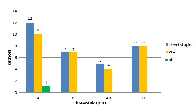 50 Kapitola 7. Praktická část krevní skupina Rh+ Rh- počet A 10 1 12 B 7 7 AB 4 5 0 8 8 Tabulka 7.3: Krevní skupina a Rh faktor Obrázek 7.3: graf k Tabulce 7.