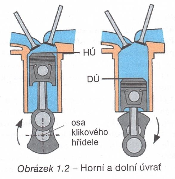 SPALOVACÍ MOTORY S VRATNÝM POHYBEM PÍSTU Obr. 1.2 Horní, dolní úvrať a zdvih [1] ZDVIHOVÝ OBJEM MOTORU (VM) Zdvihový objem motoru je zdvihový objem válce Vz násobený počtem válců i.