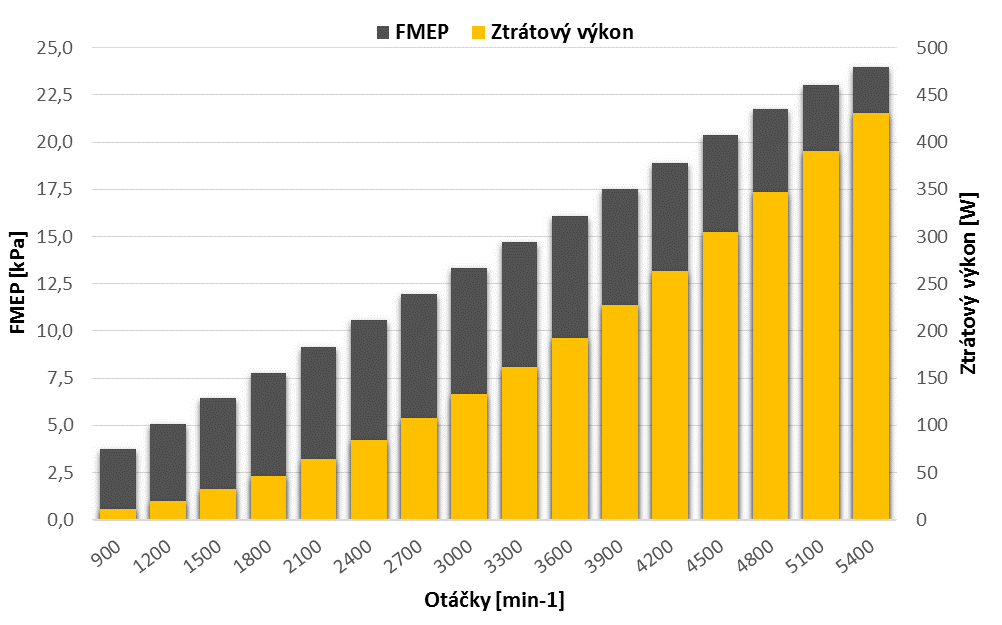 ANALÝZA STANDARTNÍHO KLIKOVÉHO MECHANISMU Graf 7. 5 Analýza vyvažovacích ložisek 7.1.5 POROVNÁNÍ MECHANICKÝCH ZTRÁT KLUZNÝCH LOŽISEK Z grafu 7. 6 i 7.
