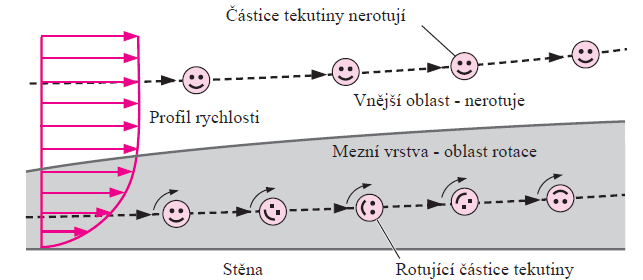 Vířivost v mezní vrstvě 13.10.