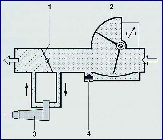 1.3 Umístění ventilu - nastavení volnoběžných otáček. Měřič množství vzduchu má nastavený obtok (bypass), přes který může malé množství vzduchu obcházet škrticí klapku.