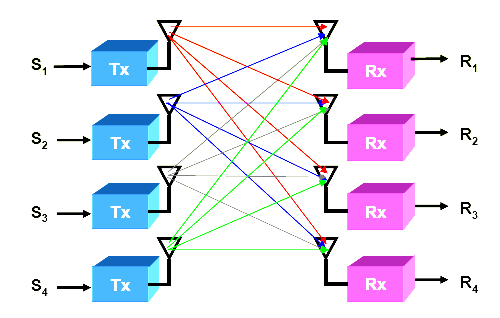 Obr 10 Přenos technologie MIMO (4x4)