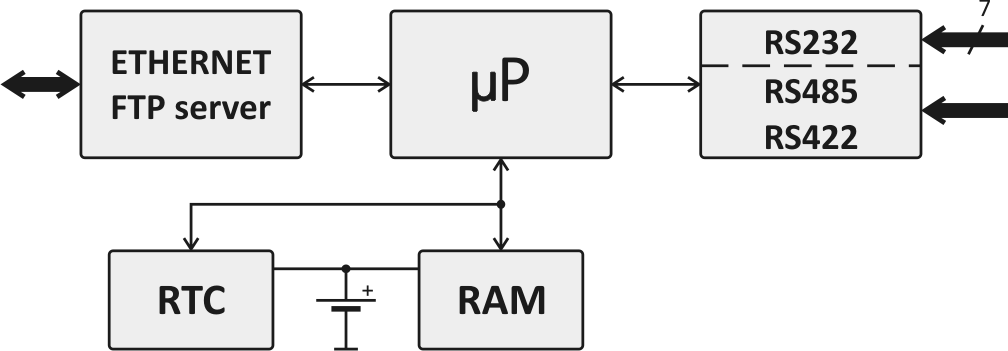 FTP logger BLOKOVÉ ZAPOJENÍ A POPIS ČINNOSTI obr. 1 blokové zapojení FTP logger při příjmu prvního byte dat vytvoří v interní paměti soubor, do kterého zapisuje.