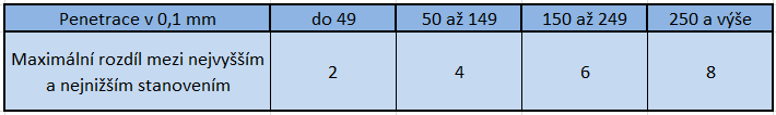 Tabulka č. 4: Maximální rozdíl platných stanovení [18] 3.2.