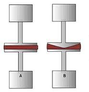 Obrázek č. 15: Typy geometrií: A) deska deska B) deska kužel [25] 3.