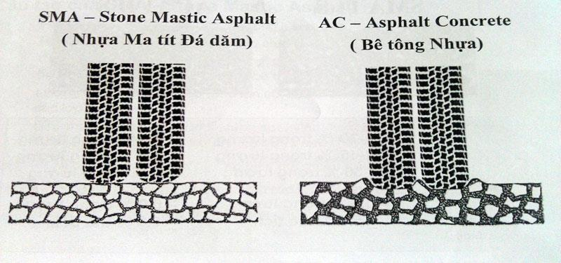 charakter a společně s asfaltovým pojivem a kamennou moučkou (tzv. filler) vytváří asfaltovou maltu neboli mastix, která vzájemně tmelí zrna nosné kostry. Tato směs byla vyvinuta v 70.