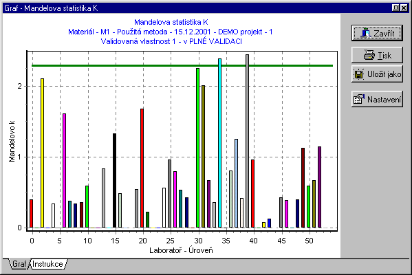 38/57 3.2 MANDELOVA STATISTIKA K Literární zdroj: ČSN ISO 5725-2, 1997, str. 45, tabulka B.