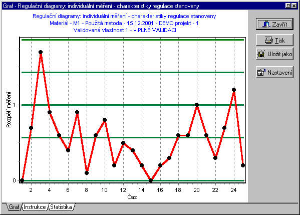 42/57 4.2 INDIVIDUÁLNÍ HODNOTY CHARAKTERISTIKY REGULACE NESTANOVENY Literární zdroj: ČSN ISO 8258:1991, 1991, str. 27, tabulka 8: data v normě jsou uvedena data 1-10.