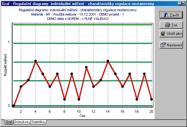 44/57 4.3 OPAKOVANÁ MĚŘENÍ CHARAKTERISTIKY REGULACE STANOVENY Literární zdroj: ČSN ISO 8258:1991, 1991, str.