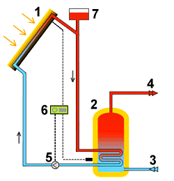 4.B Dvouokruhové solární tepelné soustavy Mají výměník tepla. V primárním okruhu dochází k získávání tepelné energie ze slunce, která je přes výměník tepla předávána sekundárnímu okruhu.