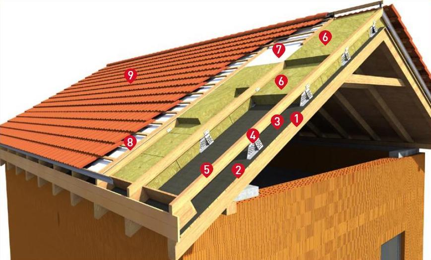 Řešení ROCKWOOL pro šikmé střechy (0 90 ) 1. Nosné krokve 2. Bednění 3. Parozábrana z asfaltového pásu s hliníkovou fólií 4. Kovový držák TOPROCK výšky 120 mm nebo výšky 180 mm 5.