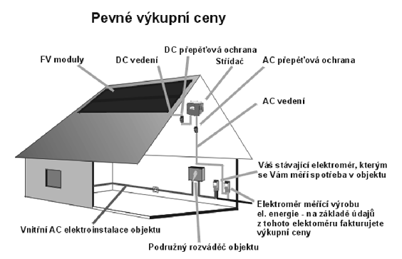 Elektrická energie a fotovoltaika v ČR