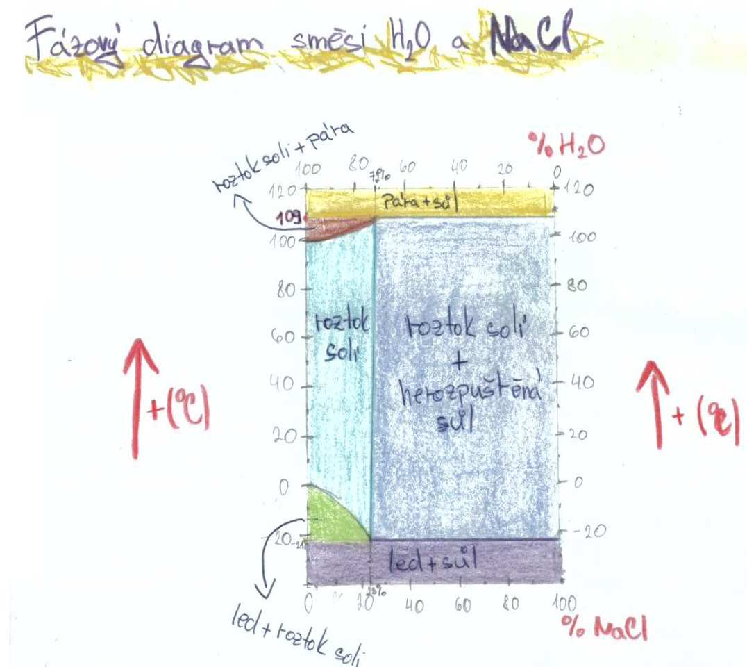 Soli - skupina látek podobných vlastností jako chlorid sodný (kuchyňská  sůl) - PDF Stažení zdarma