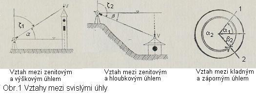 Geodézie 1 přednáška č4 MĚŘENÍ SVISLÝCH ÚHLŮ ZÁKLADNÍ POJMY A VZTAHY Svislý úhel Svislý úhel je úhel který ve svislé rovině proložené záměrnou přímkou svírá záměrná přímka se směrem vodorovným nebo