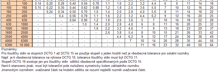 Tolerance rozměrů