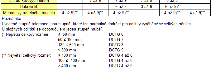 Toleranční stupně v