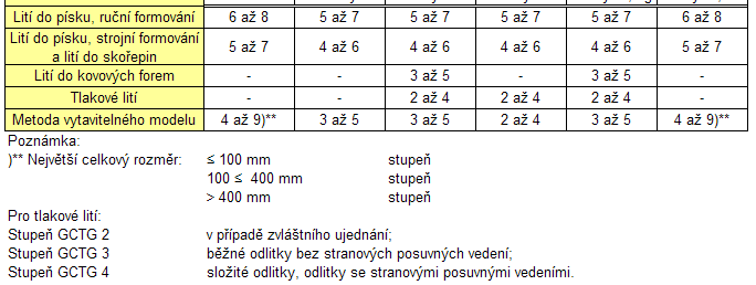 Toleranční stupně v běžné výrobě odlitků Geometrické toleranční stupně odlitků: 7 stupňů GCTG - značení GCTG 2 až GCTG