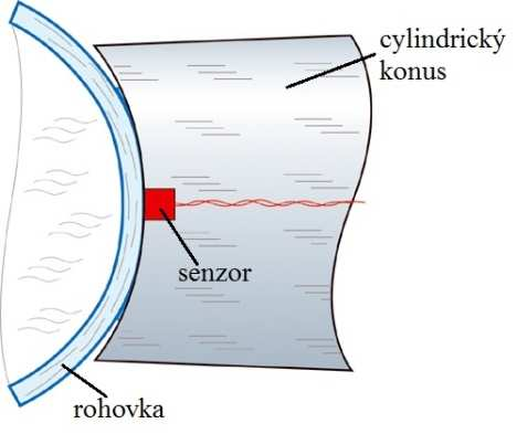 5.7. Pascalův dynamický konturní tonometr Všechny předešlé kontaktní metody, ale i následující bezkontaktní metody, mohou být ovlivněny vlastnostmi rohovky, mezi které patří tloušťka, elasticita a