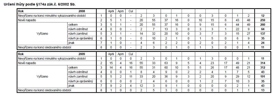 Příloha 1111 11 Statistiky dostupné z: Ministerstvo spravedlnosti: Ročenky MSp za rok 2010 [online].