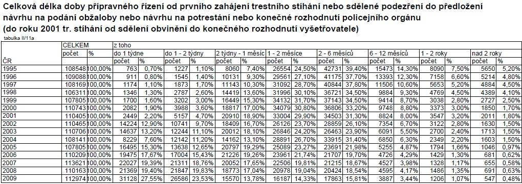 Příloha 44 4 Statistiky dostupné z: Nejvyšší státní zastupitelství: Zprávy o činnosti za rok 2009