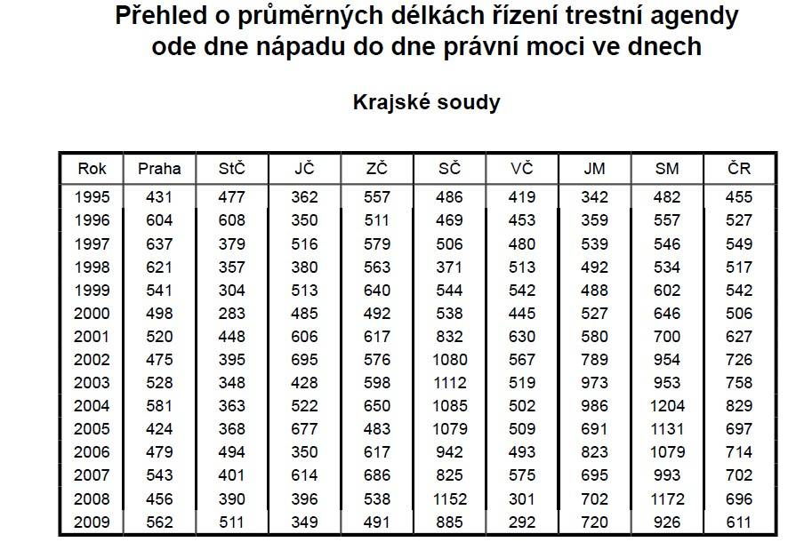 Příloha 66 6 Statistiky dostupné z: Ministerstvo spravedlnosti: Ročenky MSp za rok 2010 [online].