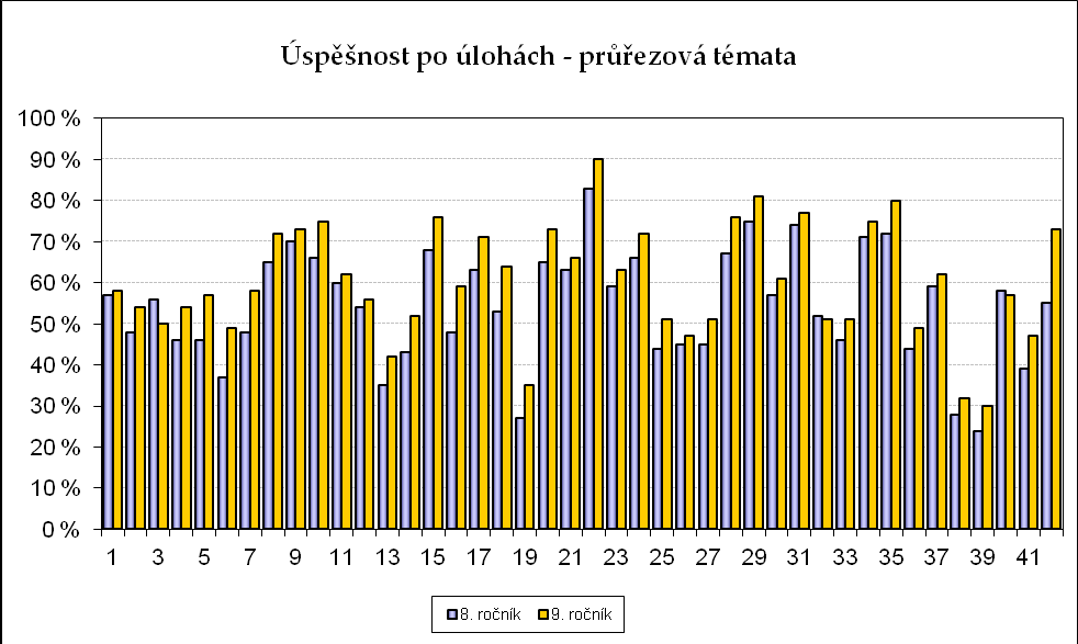 Z hodnot, které lze odečíst z následujícího grafu, je zřejmé, že žáci z devátých ročníků jsou ve svých odpovědích úspěšnější než