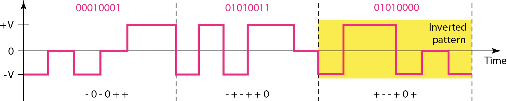 Víceúrovňová kódovací schémata, 8B6T 14 8B6T, používá LAN typu 100Base-T4 blok osmi bitů se kóduje do 6 tříhodnotových signálů redundance (2 8 vs.