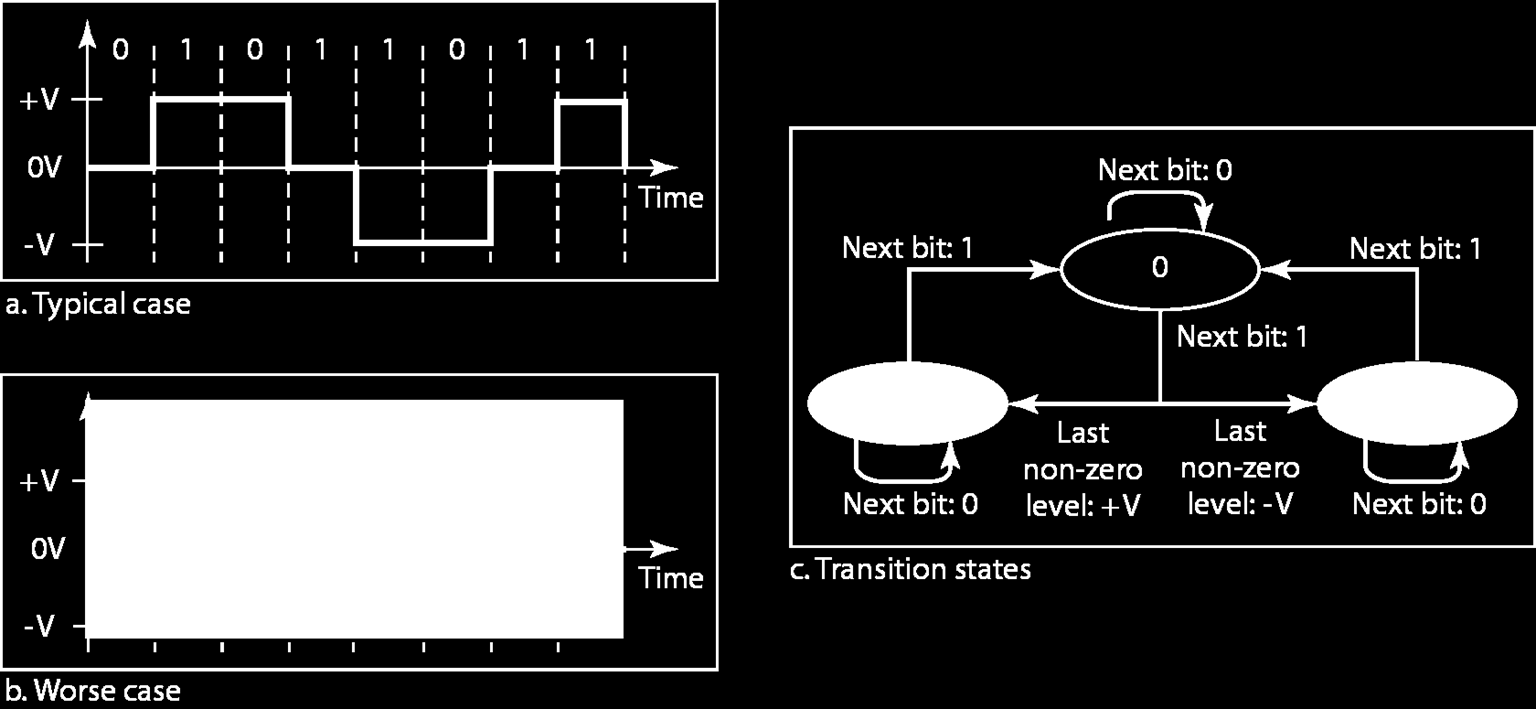 Vícepřechodová kódovací schémata, MLT-3 15 MLT-3, Multilevel Transmit, Three Level používá jedna